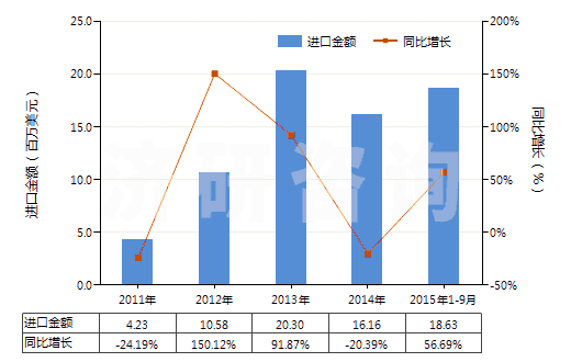 2011-2015年9月中國(guó)奈韋拉平、依發(fā)韋侖、利托那韋及它們的鹽(HS29349940)進(jìn)口總額及增速統(tǒng)計(jì)
